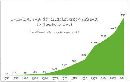 Entwicklung Staatsverschuldung in Deutschland